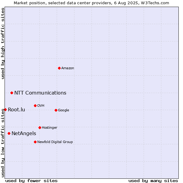 Market position of NTT Communications vs. NetAngels vs. Root.lu
