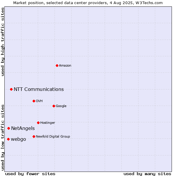 Market position of NTT Communications vs. NetAngels vs. webgo