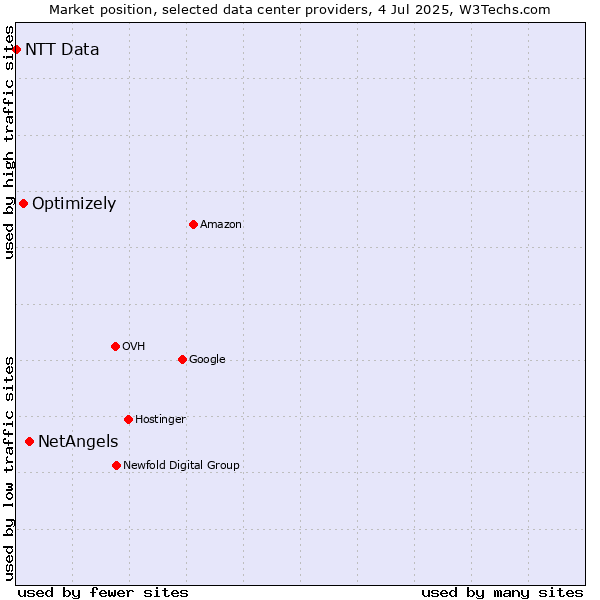 Market position of NetAngels vs. Optimizely vs. NTT Data