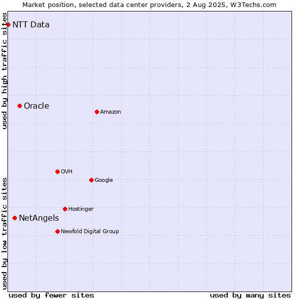 Market position of Oracle vs. NetAngels vs. NTT Data