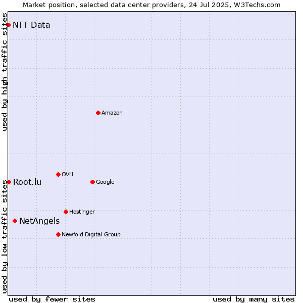 Market position of NetAngels vs. Root.lu vs. NTT Data