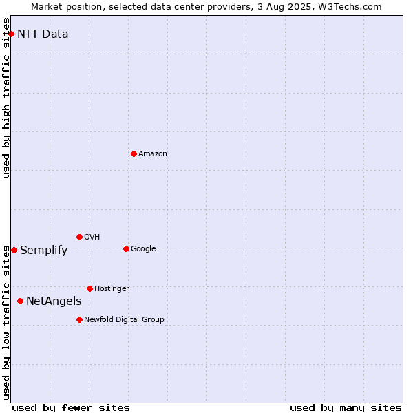 Market position of NetAngels vs. Semplify vs. NTT Data