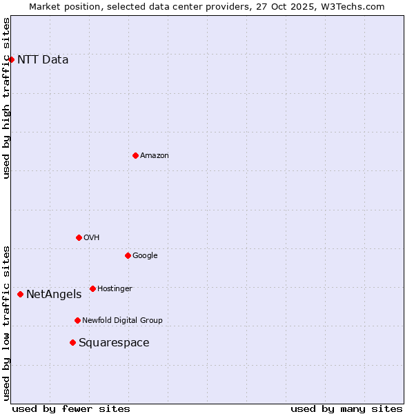 Market position of Squarespace vs. NetAngels vs. NTT Data