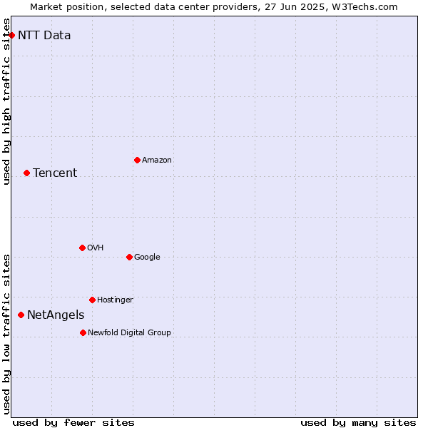 Market position of Tencent vs. NetAngels vs. NTT Data