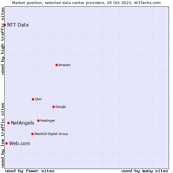 Market position of NetAngels vs. Web.com vs. NTT Data