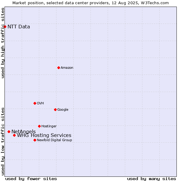 Market position of WHG Hosting Services vs. NetAngels vs. NTT Data
