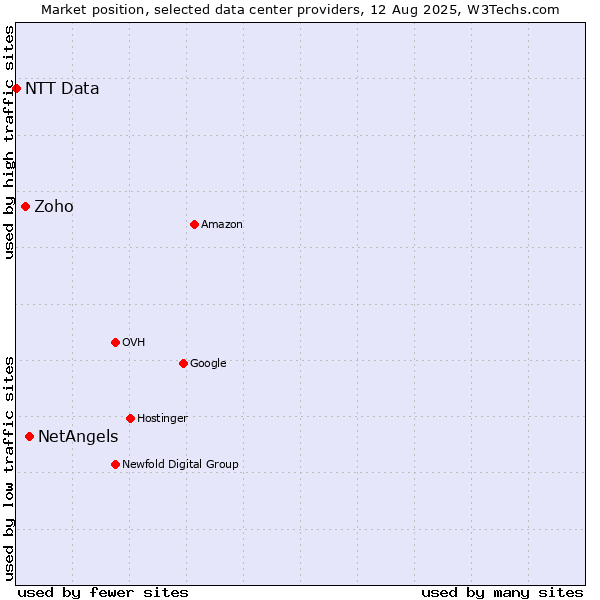 Market position of NetAngels vs. Zoho vs. NTT Data