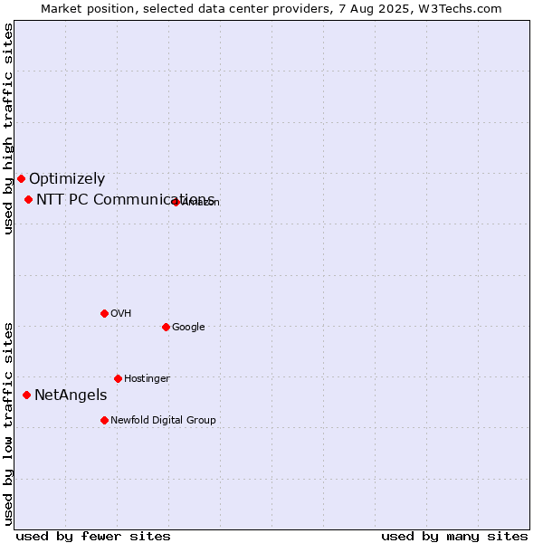 Market position of NTT PC Communications vs. NetAngels vs. Optimizely