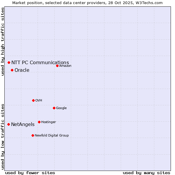 Market position of Oracle vs. NTT PC Communications vs. NetAngels