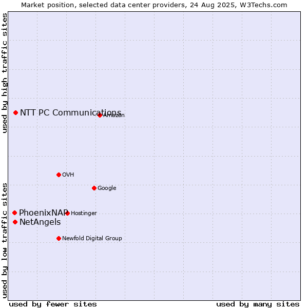 Market position of NTT PC Communications vs. NetAngels vs. PhoenixNAP