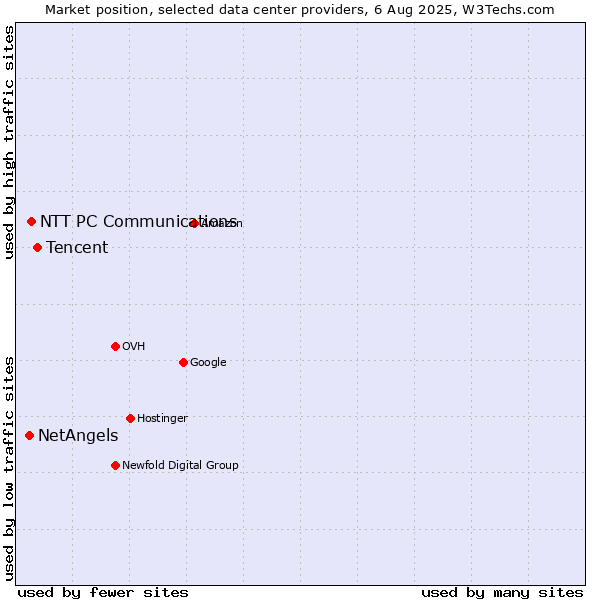 Market position of Tencent vs. NTT PC Communications vs. NetAngels