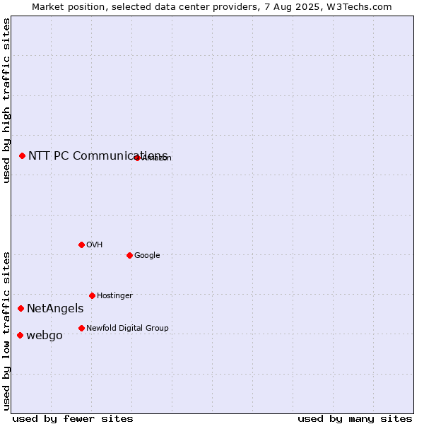 Market position of NTT PC Communications vs. NetAngels vs. webgo