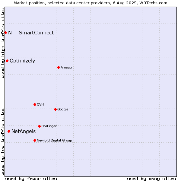 Market position of NetAngels vs. Optimizely vs. NTT SmartConnect