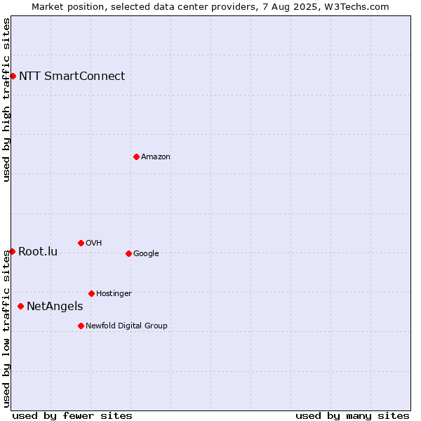Market position of NetAngels vs. NTT SmartConnect vs. Root.lu