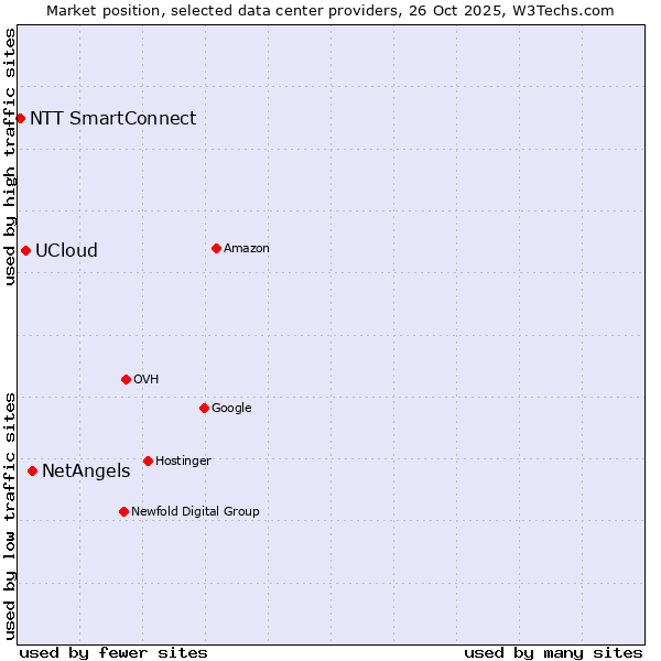Market position of NetAngels vs. UCloud vs. NTT SmartConnect