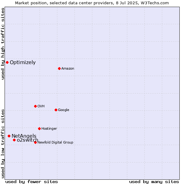 Market position of o2switch vs. NetAngels vs. Optimizely