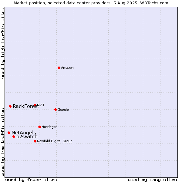 Market position of o2switch vs. RackForest vs. NetAngels