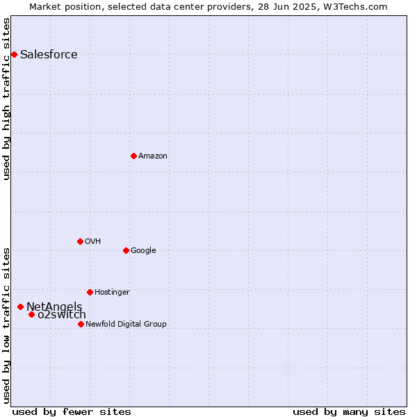 Market position of o2switch vs. NetAngels vs. Salesforce