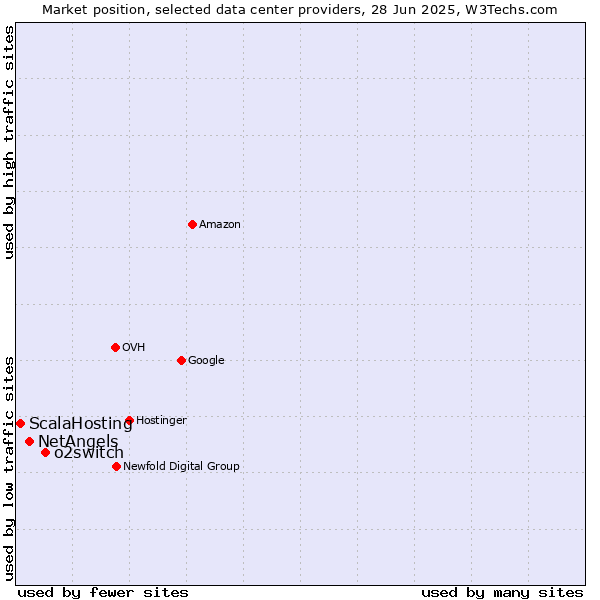 Market position of o2switch vs. NetAngels vs. ScalaHosting