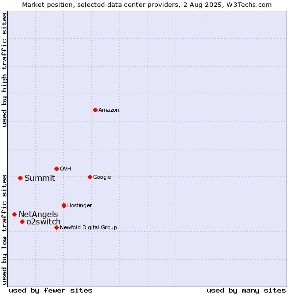 Market position of o2switch vs. Summit vs. NetAngels