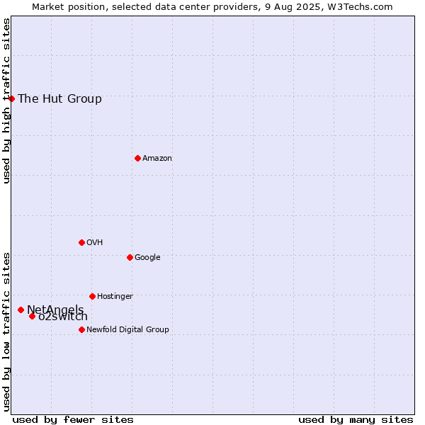 Market position of o2switch vs. NetAngels vs. The Hut Group