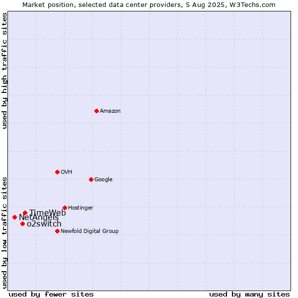 Market position of TimeWeb vs. o2switch vs. NetAngels