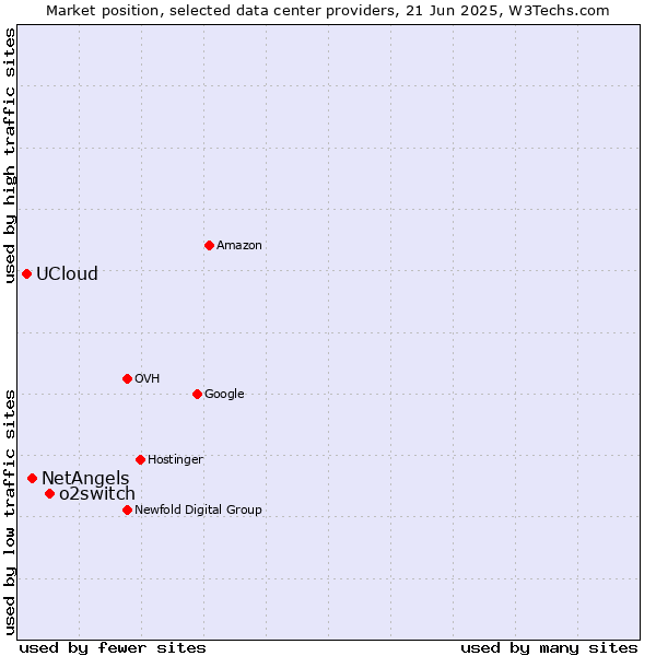 Market position of o2switch vs. NetAngels vs. UCloud