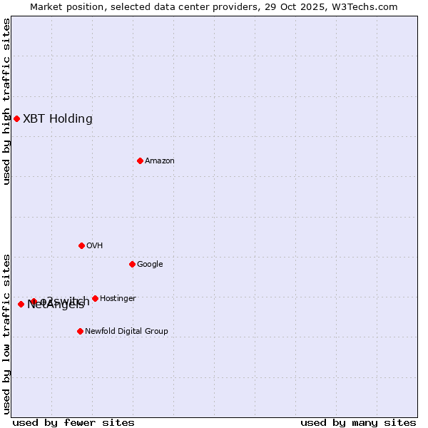 Market position of o2switch vs. NetAngels vs. XBT Holding