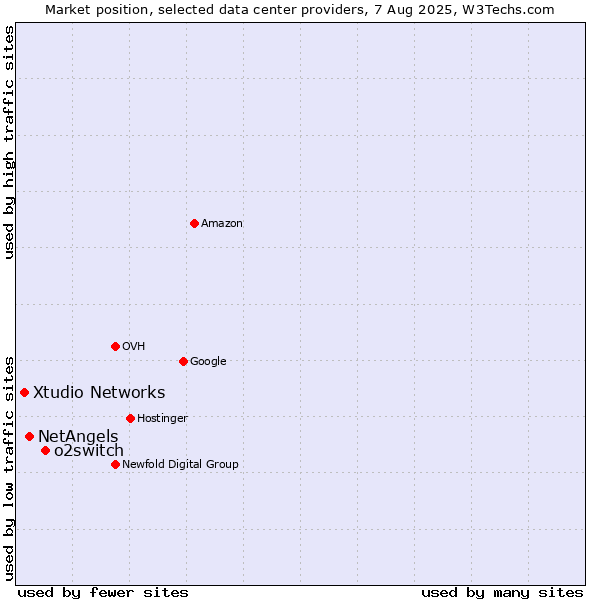 Market position of o2switch vs. NetAngels vs. Xtudio Networks