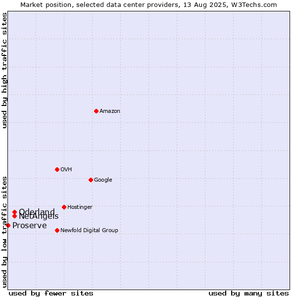 Market position of NetAngels vs. Oderland vs. Proserve