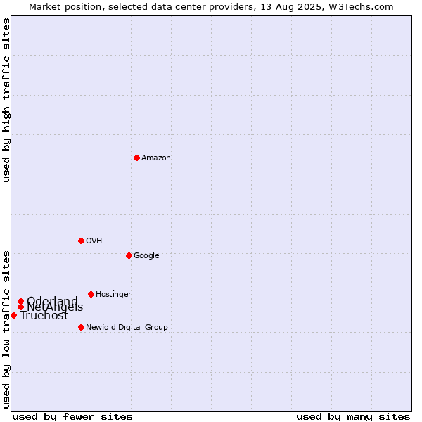 Market position of NetAngels vs. Oderland vs. Truehost