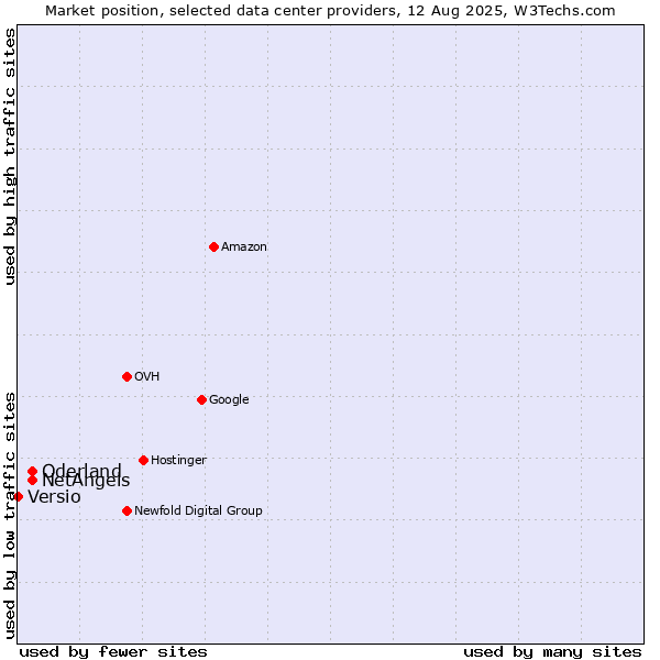 Market position of NetAngels vs. Oderland vs. Versio