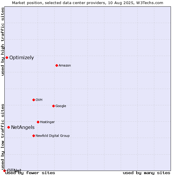 Market position of NetAngels vs. Optimizely vs. OTNet