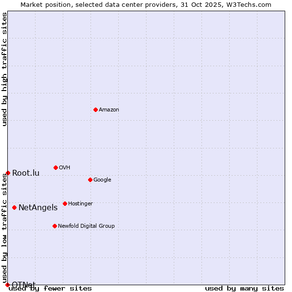 Market position of NetAngels vs. Root.lu vs. OTNet