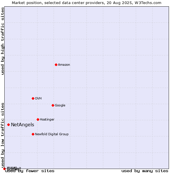 Market position of NetAngels vs. OTNet vs. Tcell