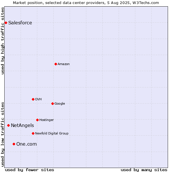 Market position of One.com vs. NetAngels vs. Salesforce