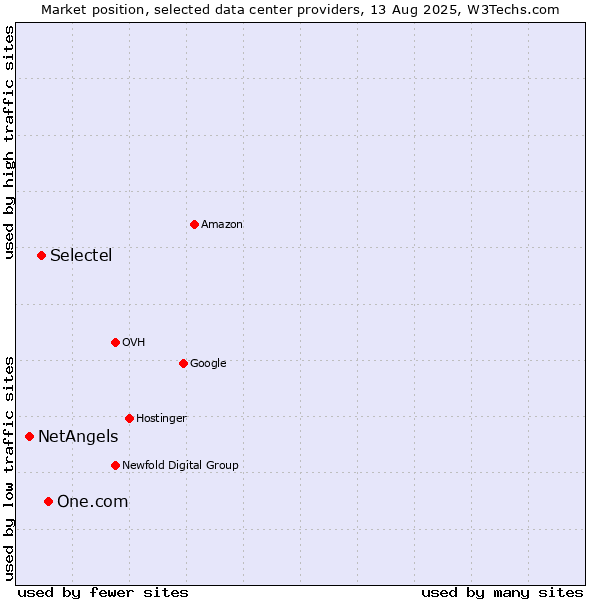 Market position of One.com vs. Selectel vs. NetAngels
