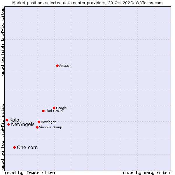 Market position of One.com vs. NetAngels vs. Kolo
