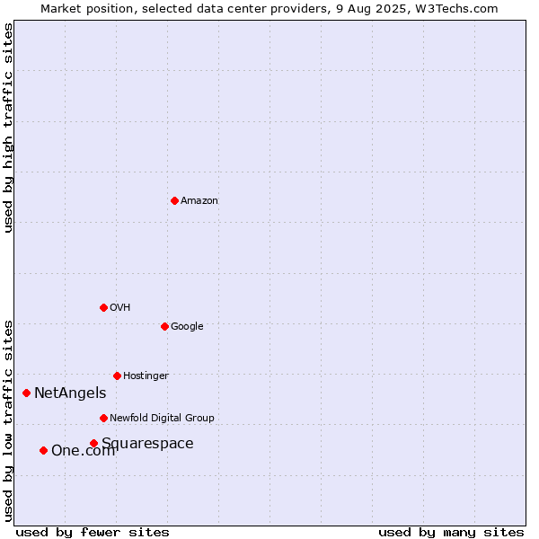 Market position of Squarespace vs. One.com vs. NetAngels
