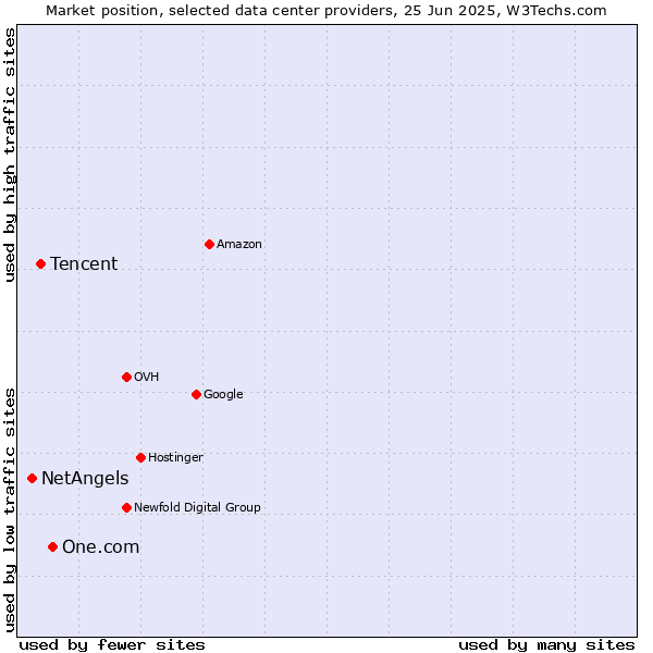 Market position of One.com vs. Tencent vs. NetAngels