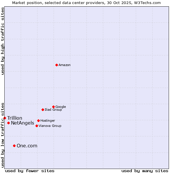 Market position of One.com vs. NetAngels vs. Trillion