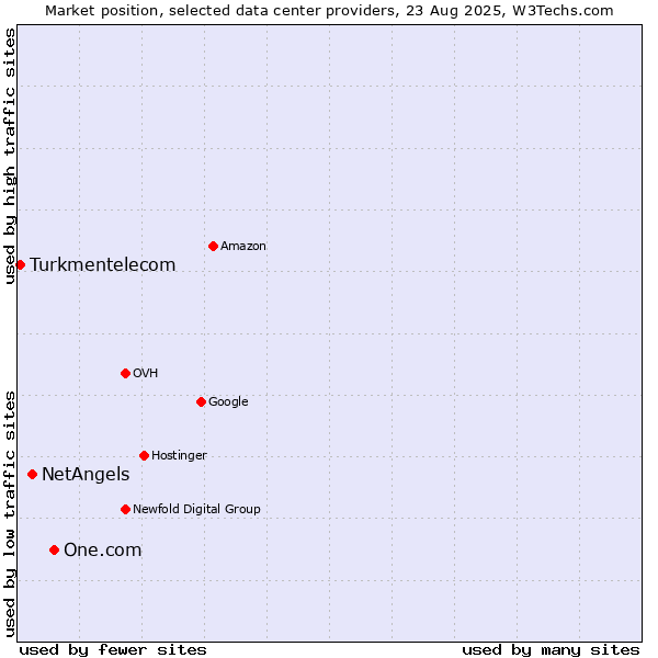 Market position of One.com vs. NetAngels vs. Turkmentelecom