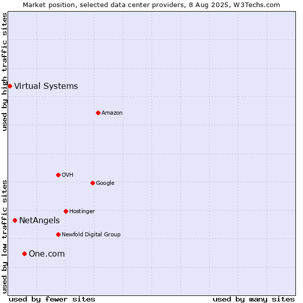 Market position of One.com vs. NetAngels vs. Virtual Systems