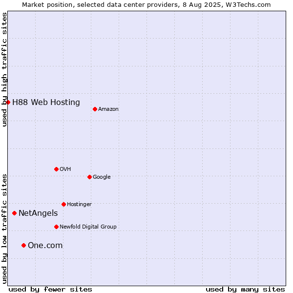 Market position of One.com vs. NetAngels vs. H88 Web Hosting