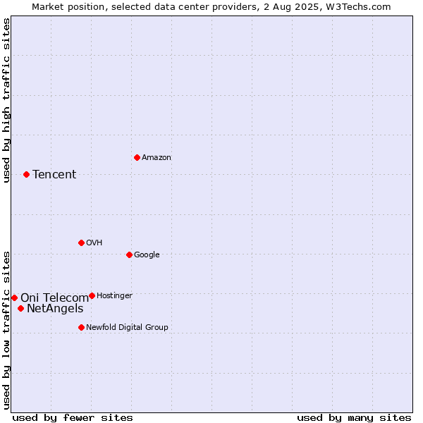 Market position of Tencent vs. NetAngels vs. Oni Telecom