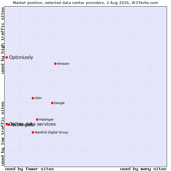 Market position of NetAngels vs. Online data services vs. Optimizely