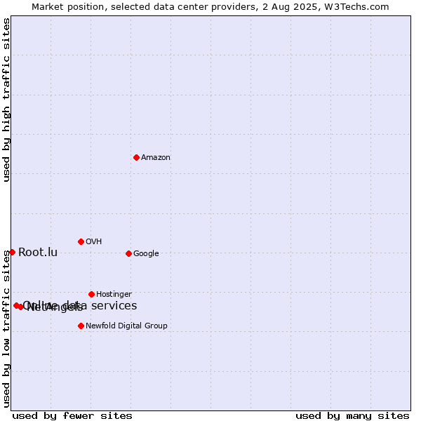 Market position of NetAngels vs. Online data services vs. Root.lu
