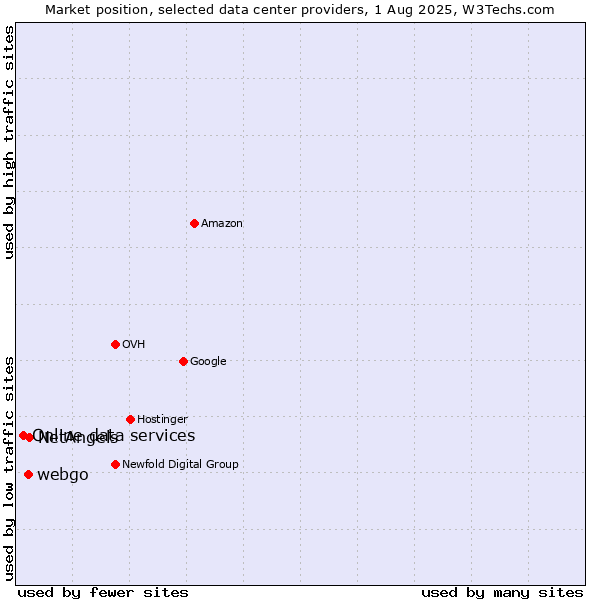 Market position of NetAngels vs. webgo vs. Online data services