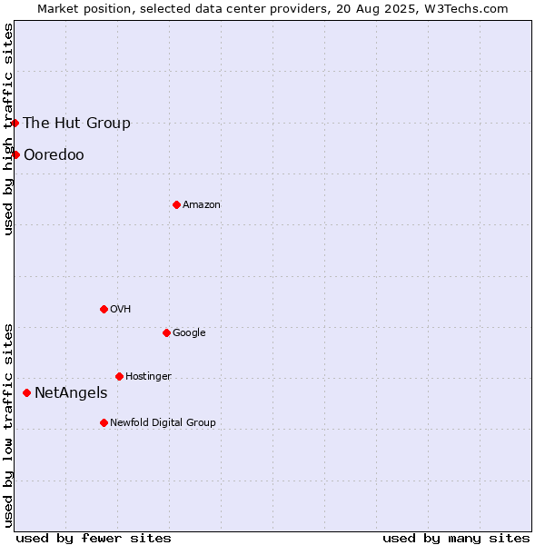 Market position of NetAngels vs. Ooredoo vs. The Hut Group