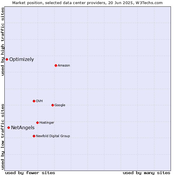 Market position of NetAngels vs. Optimizely